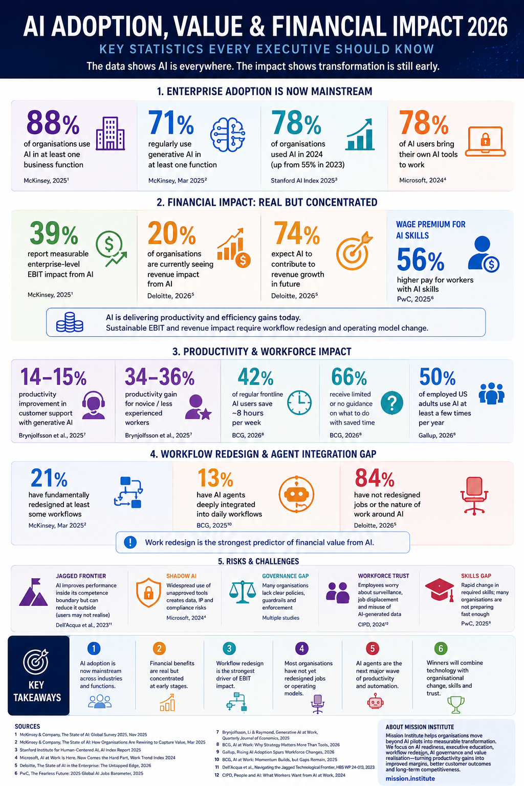 AI Adoption, Value & Financial Impact 2026 — full executive infographic with adoption, financial impact, productivity, workflow redesign gap, risks, key takeaways and sources
