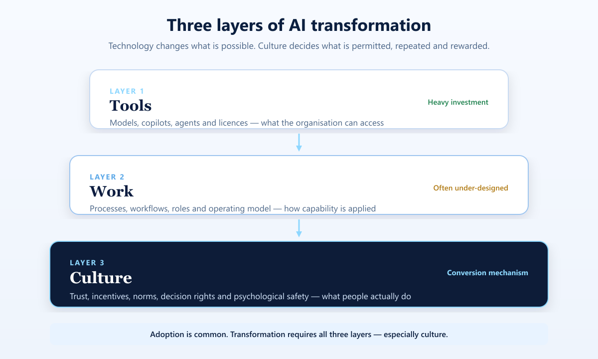 Diagram of three layers of AI transformation: tools at the top, work in the middle, and culture as the foundation that converts capability into change.