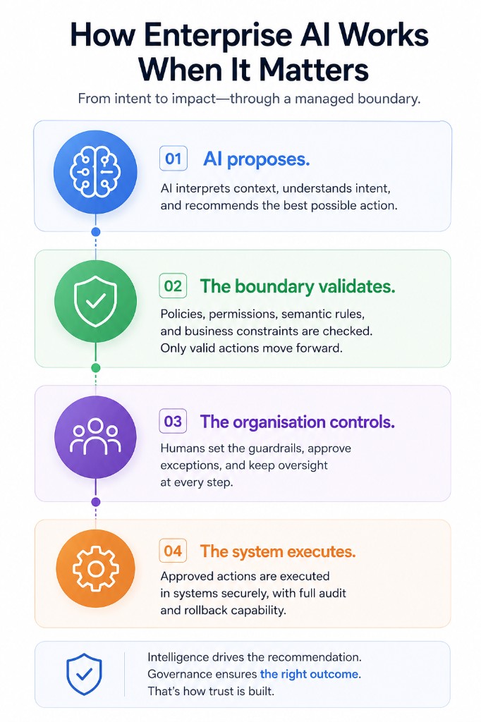 How enterprise AI works when it matters: four steps from AI proposes through boundary validates, organisation controls, to system executes, with governance ensuring the right outcome.