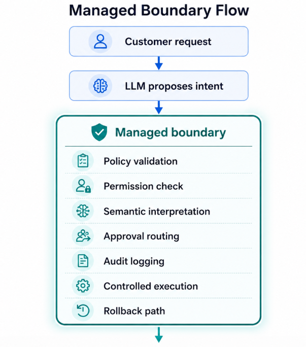 Managed boundary flow diagram: customer request, LLM proposes intent, then policy validation, permission check, semantic interpretation, approval routing, audit logging, controlled execution, and rollback path inside the managed boundary.